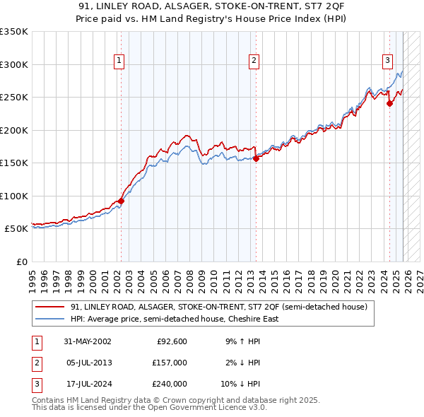 91, LINLEY ROAD, ALSAGER, STOKE-ON-TRENT, ST7 2QF: Price paid vs HM Land Registry's House Price Index