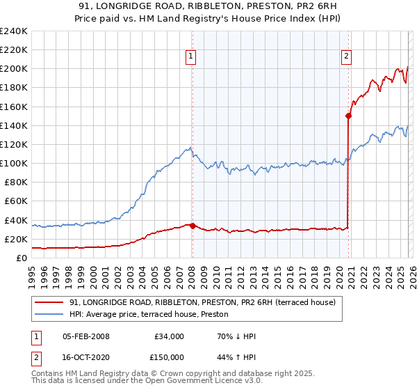 91, LONGRIDGE ROAD, RIBBLETON, PRESTON, PR2 6RH: Price paid vs HM Land Registry's House Price Index