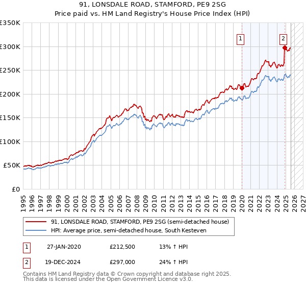 91, LONSDALE ROAD, STAMFORD, PE9 2SG: Price paid vs HM Land Registry's House Price Index