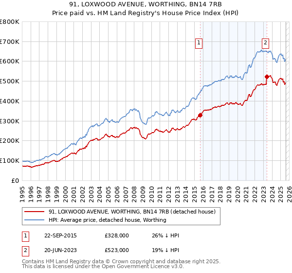 91, LOXWOOD AVENUE, WORTHING, BN14 7RB: Price paid vs HM Land Registry's House Price Index