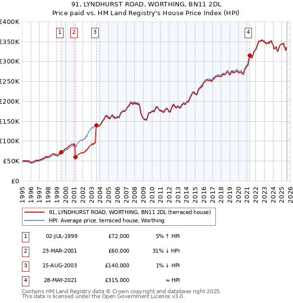 91, LYNDHURST ROAD, WORTHING, BN11 2DL: Price paid vs HM Land Registry's House Price Index