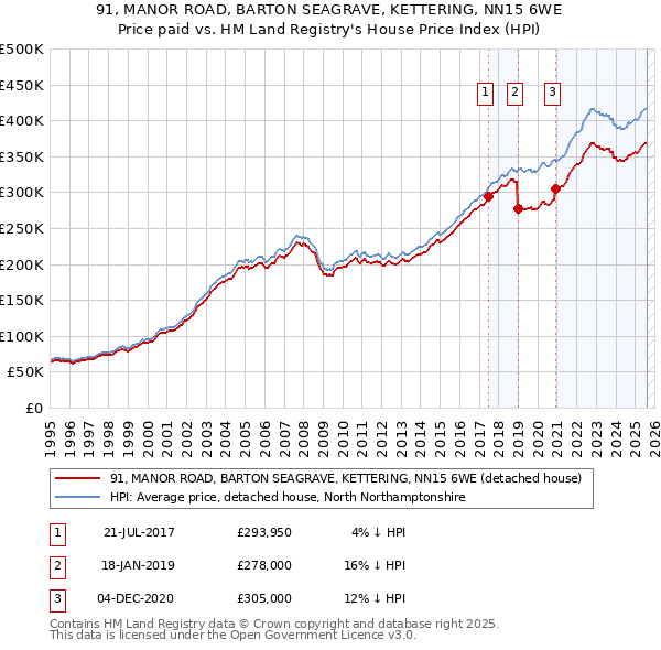 91, MANOR ROAD, BARTON SEAGRAVE, KETTERING, NN15 6WE: Price paid vs HM Land Registry's House Price Index