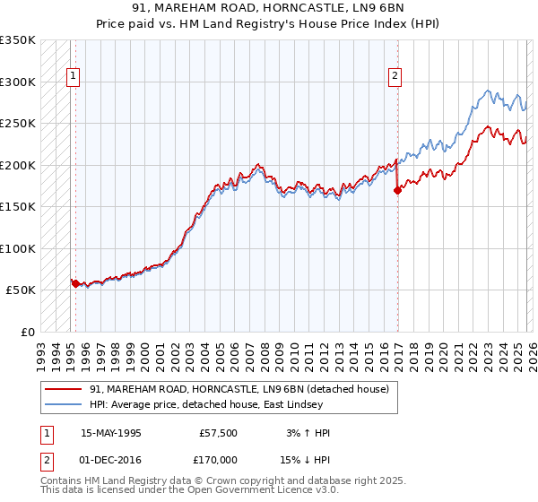 91, MAREHAM ROAD, HORNCASTLE, LN9 6BN: Price paid vs HM Land Registry's House Price Index