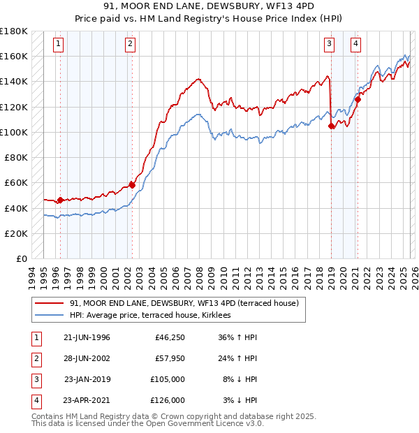 91, MOOR END LANE, DEWSBURY, WF13 4PD: Price paid vs HM Land Registry's House Price Index