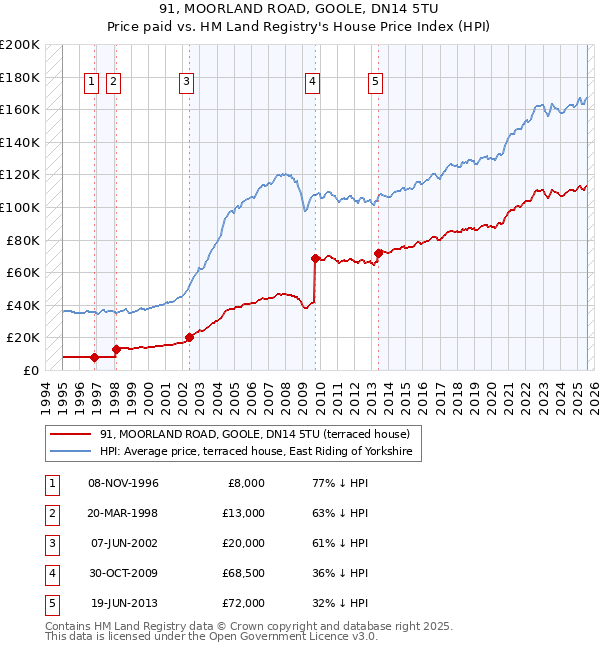 91, MOORLAND ROAD, GOOLE, DN14 5TU: Price paid vs HM Land Registry's House Price Index
