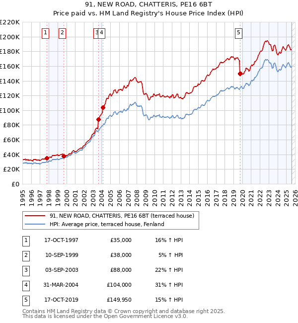 91, NEW ROAD, CHATTERIS, PE16 6BT: Price paid vs HM Land Registry's House Price Index