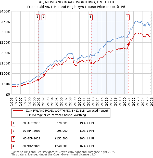91, NEWLAND ROAD, WORTHING, BN11 1LB: Price paid vs HM Land Registry's House Price Index