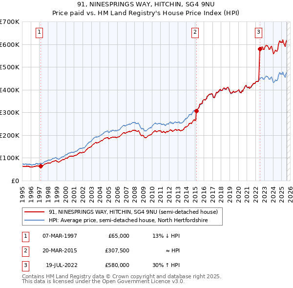 91, NINESPRINGS WAY, HITCHIN, SG4 9NU: Price paid vs HM Land Registry's House Price Index