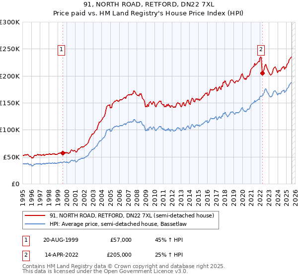 91, NORTH ROAD, RETFORD, DN22 7XL: Price paid vs HM Land Registry's House Price Index