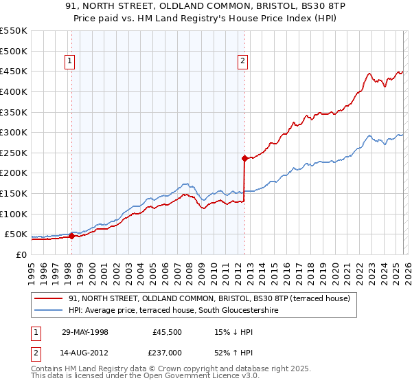 91, NORTH STREET, OLDLAND COMMON, BRISTOL, BS30 8TP: Price paid vs HM Land Registry's House Price Index
