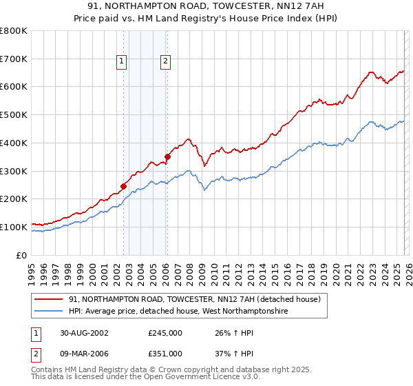 91, NORTHAMPTON ROAD, TOWCESTER, NN12 7AH: Price paid vs HM Land Registry's House Price Index