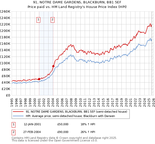 91, NOTRE DAME GARDENS, BLACKBURN, BB1 5EF: Price paid vs HM Land Registry's House Price Index