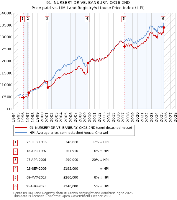 91, NURSERY DRIVE, BANBURY, OX16 2ND: Price paid vs HM Land Registry's House Price Index