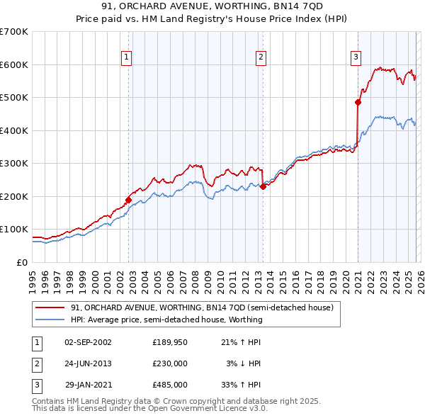 91, ORCHARD AVENUE, WORTHING, BN14 7QD: Price paid vs HM Land Registry's House Price Index