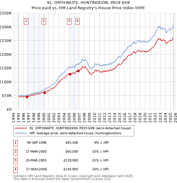 91, ORTHWAITE, HUNTINGDON, PE29 6XB: Price paid vs HM Land Registry's House Price Index