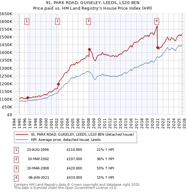 91, PARK ROAD, GUISELEY, LEEDS, LS20 8EN: Price paid vs HM Land Registry's House Price Index