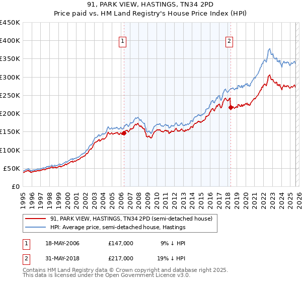 91, PARK VIEW, HASTINGS, TN34 2PD: Price paid vs HM Land Registry's House Price Index