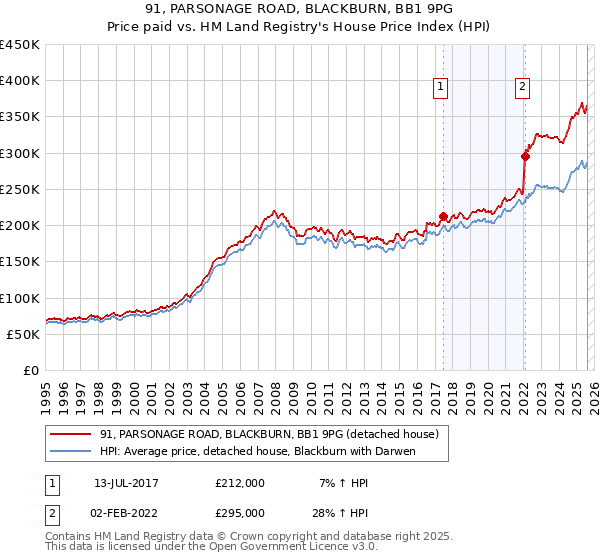 91, PARSONAGE ROAD, BLACKBURN, BB1 9PG: Price paid vs HM Land Registry's House Price Index