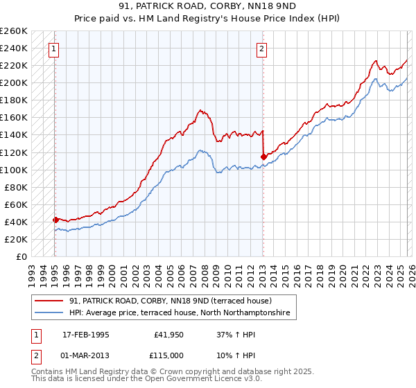 91, PATRICK ROAD, CORBY, NN18 9ND: Price paid vs HM Land Registry's House Price Index