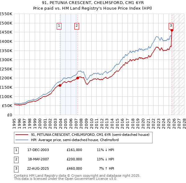 91, PETUNIA CRESCENT, CHELMSFORD, CM1 6YR: Price paid vs HM Land Registry's House Price Index