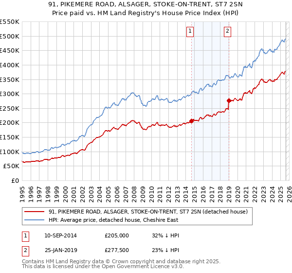 91, PIKEMERE ROAD, ALSAGER, STOKE-ON-TRENT, ST7 2SN: Price paid vs HM Land Registry's House Price Index