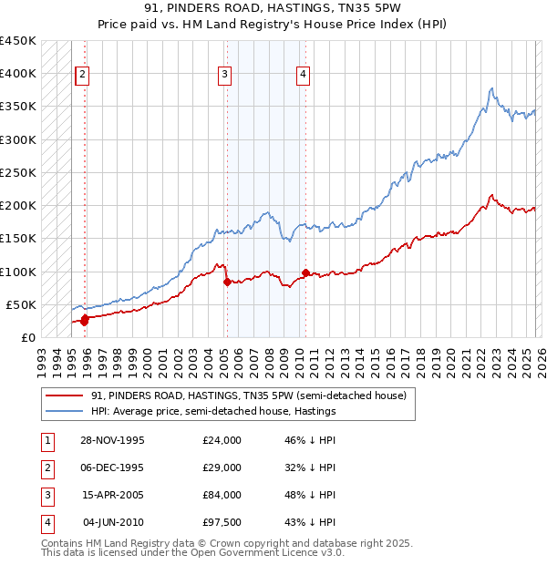 91, PINDERS ROAD, HASTINGS, TN35 5PW: Price paid vs HM Land Registry's House Price Index