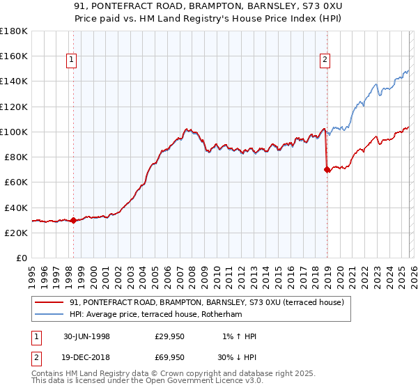 91, PONTEFRACT ROAD, BRAMPTON, BARNSLEY, S73 0XU: Price paid vs HM Land Registry's House Price Index