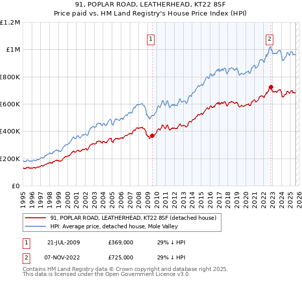 91, POPLAR ROAD, LEATHERHEAD, KT22 8SF: Price paid vs HM Land Registry's House Price Index