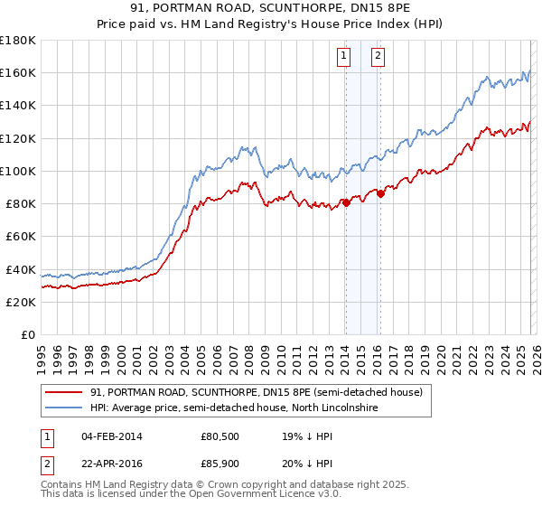 91, PORTMAN ROAD, SCUNTHORPE, DN15 8PE: Price paid vs HM Land Registry's House Price Index