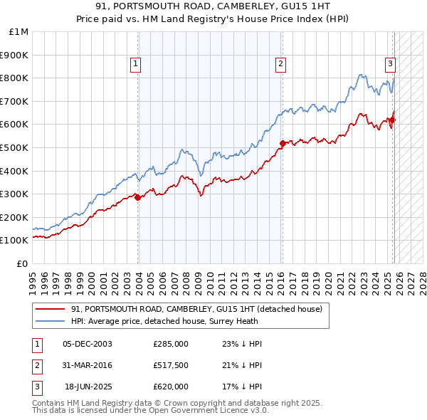 91, PORTSMOUTH ROAD, CAMBERLEY, GU15 1HT: Price paid vs HM Land Registry's House Price Index