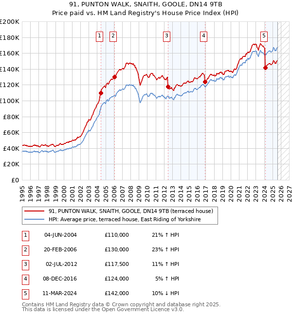 91, PUNTON WALK, SNAITH, GOOLE, DN14 9TB: Price paid vs HM Land Registry's House Price Index