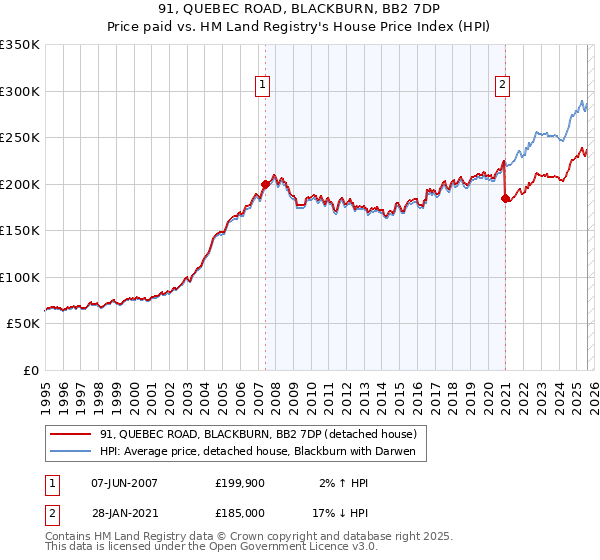 91, QUEBEC ROAD, BLACKBURN, BB2 7DP: Price paid vs HM Land Registry's House Price Index