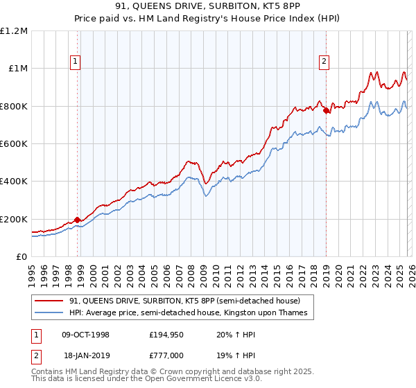 91, QUEENS DRIVE, SURBITON, KT5 8PP: Price paid vs HM Land Registry's House Price Index