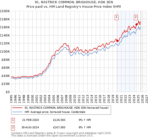 91, RASTRICK COMMON, BRIGHOUSE, HD6 3EN: Price paid vs HM Land Registry's House Price Index