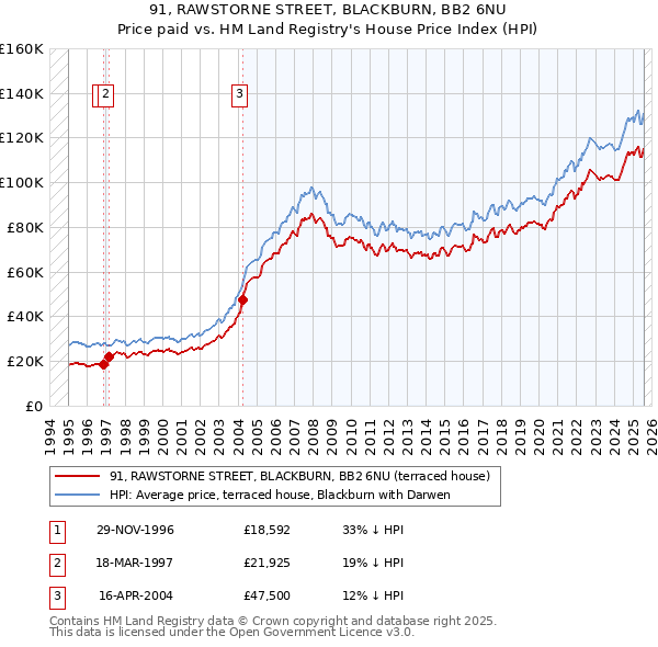 91, RAWSTORNE STREET, BLACKBURN, BB2 6NU: Price paid vs HM Land Registry's House Price Index
