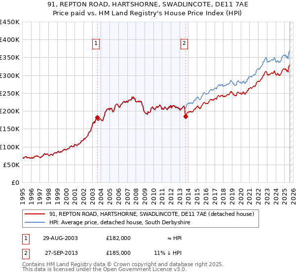 91, REPTON ROAD, HARTSHORNE, SWADLINCOTE, DE11 7AE: Price paid vs HM Land Registry's House Price Index