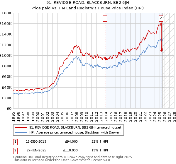 91, REVIDGE ROAD, BLACKBURN, BB2 6JH: Price paid vs HM Land Registry's House Price Index