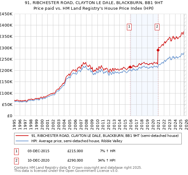 91, RIBCHESTER ROAD, CLAYTON LE DALE, BLACKBURN, BB1 9HT: Price paid vs HM Land Registry's House Price Index