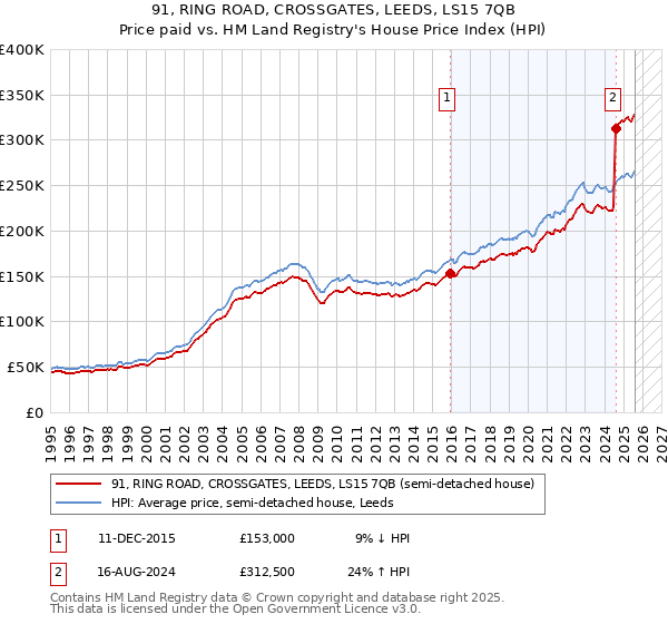 91, RING ROAD, CROSSGATES, LEEDS, LS15 7QB: Price paid vs HM Land Registry's House Price Index