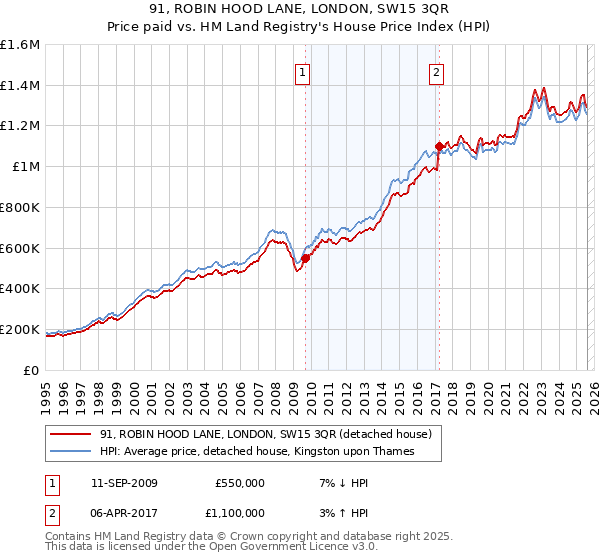 91, ROBIN HOOD LANE, LONDON, SW15 3QR: Price paid vs HM Land Registry's House Price Index