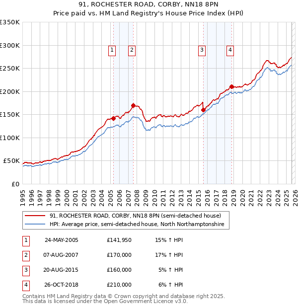 91, ROCHESTER ROAD, CORBY, NN18 8PN: Price paid vs HM Land Registry's House Price Index