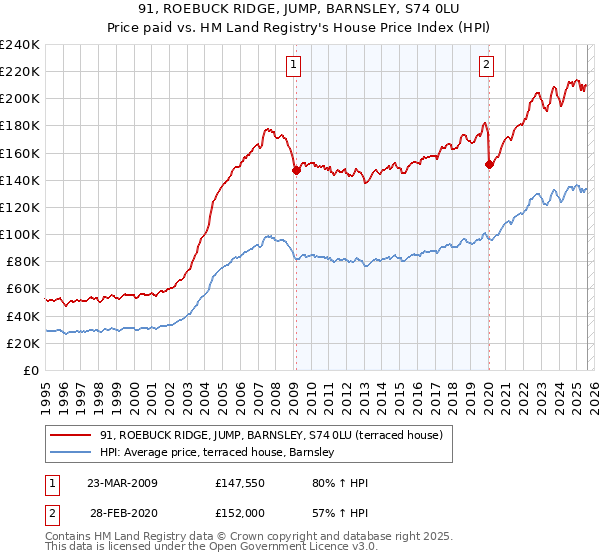 91, ROEBUCK RIDGE, JUMP, BARNSLEY, S74 0LU: Price paid vs HM Land Registry's House Price Index
