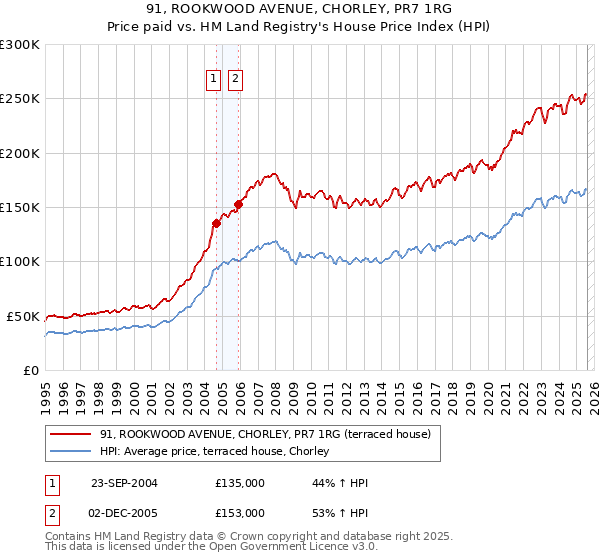 91, ROOKWOOD AVENUE, CHORLEY, PR7 1RG: Price paid vs HM Land Registry's House Price Index