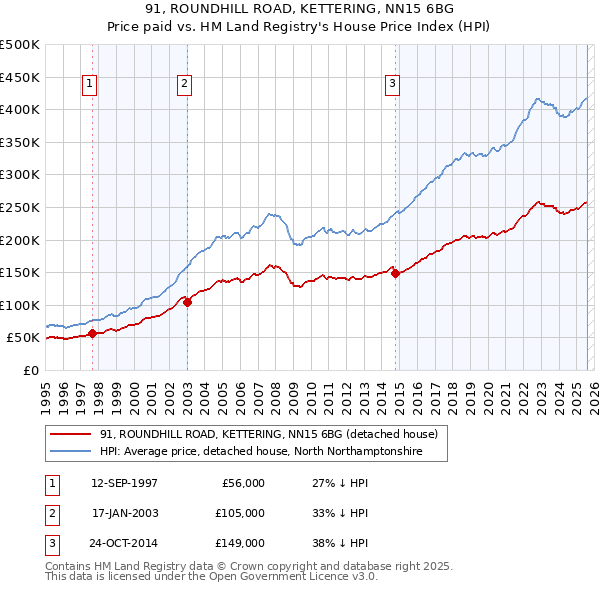 91, ROUNDHILL ROAD, KETTERING, NN15 6BG: Price paid vs HM Land Registry's House Price Index