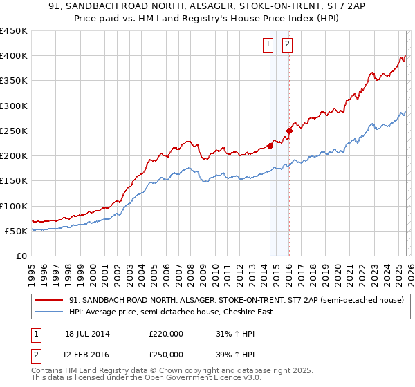 91, SANDBACH ROAD NORTH, ALSAGER, STOKE-ON-TRENT, ST7 2AP: Price paid vs HM Land Registry's House Price Index