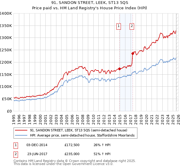 91, SANDON STREET, LEEK, ST13 5QS: Price paid vs HM Land Registry's House Price Index