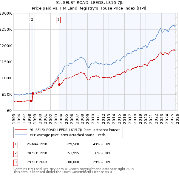 91, SELBY ROAD, LEEDS, LS15 7JL: Price paid vs HM Land Registry's House Price Index