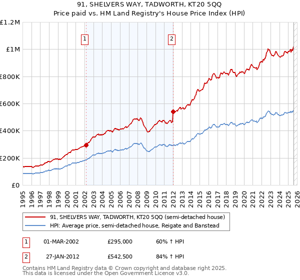 91, SHELVERS WAY, TADWORTH, KT20 5QQ: Price paid vs HM Land Registry's House Price Index