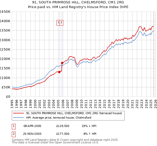 91, SOUTH PRIMROSE HILL, CHELMSFORD, CM1 2RG: Price paid vs HM Land Registry's House Price Index