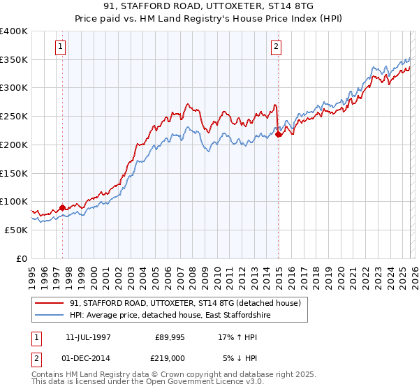 91, STAFFORD ROAD, UTTOXETER, ST14 8TG: Price paid vs HM Land Registry's House Price Index